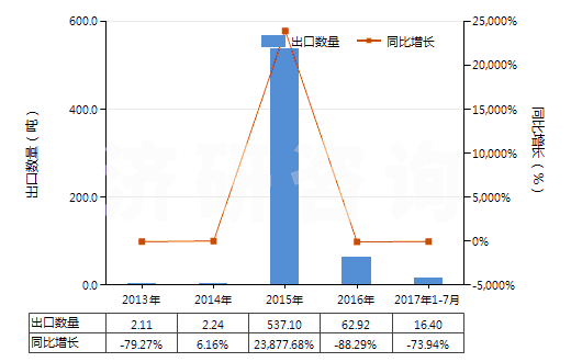 2013-2017年7月中國4-甲基-2-戊酮(甲基異丁基（甲）酮)(HS29141300)出口量及增速統(tǒng)計
